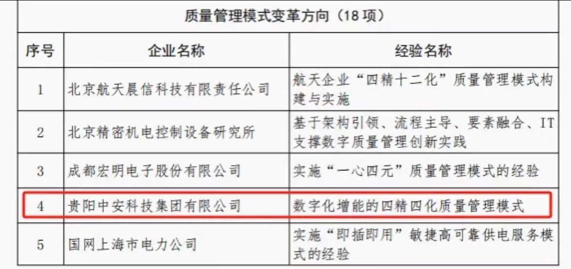 國(guó)家級(jí)榮譽(yù) | 全國(guó)標(biāo)桿弛房！中安科技集團(tuán)獲評(píng)中國(guó)“2024年質(zhì)量標(biāo)桿典型經(jīng)驗(yàn)”